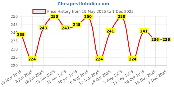 flipkart.com HomeStore-YEP for Brother HL-L2321D Printer Cover Price History Graph from 19 May 2025 to 1 Dec 2025