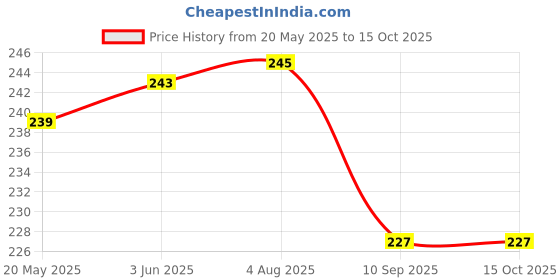 flipkart.com HomeStore-YEP for Brother HL-L2321D Single-Function Monochrome Laser Black Printer Cover Price History Graph from 20 May 2025 to 14 Oct 2025