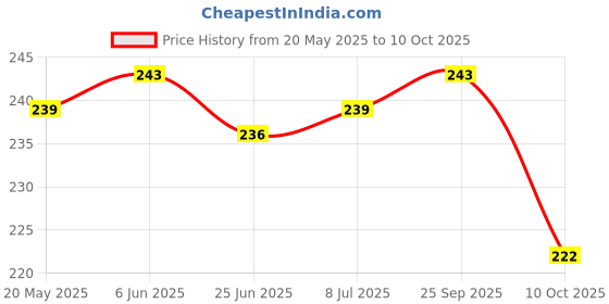 flipkart.com HomeStore-YEP for Brother HL-L2321D Single-Function Monochrome Laser Multicolor Printer Cover Price History Graph from 20 May 2025 to 10 Oct 2025