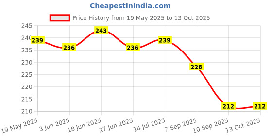 flipkart.com HomeStore-YEP for Brother Ink Tank DCP-T220 Black Printer Cover Price History Graph from 19 May 2025 to 13 Oct 2025