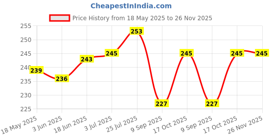 flipkart.com HomeStore-YEP for Brother Ink Tank DCP-T220 Dark Green Printer Cover Price History Graph from 18 May 2025 to 25 Nov 2025