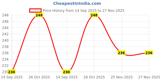 flipkart.com HomeStore-YEP for Canon Image Class LBP6030B Blue Flower Printer Cover Price History Graph from 14 Sep 2025 to 26 Nov 2025