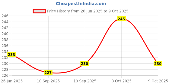 flipkart.com HomeStore-YEP for Canon Image Class LBP6030B Printer Cover Price History Graph from 26 Jun 2025 to 9 Oct 2025