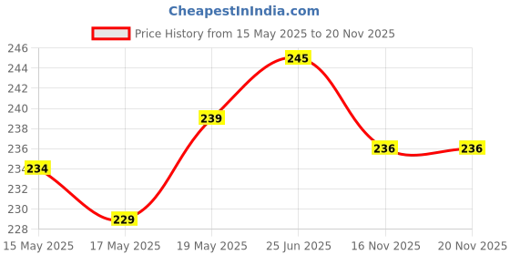 flipkart.com HomeStore-YEP For Canon ImageCLASS MF241d Multi-function Monochrome Laser Blue Printer Cover Price History Graph from 15 May 2025 to 19 Nov 2025