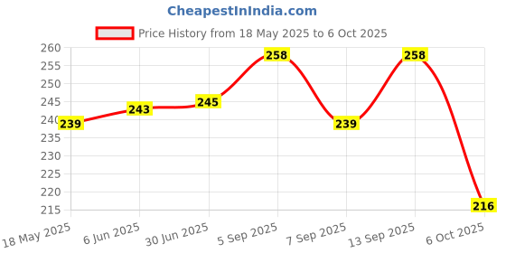 flipkart.com HomeStore-YEP For Canon ImageCLASS MF241d Multi-function Monochrome Laser Printer Cover Price History Graph from 18 May 2025 to 6 Oct 2025