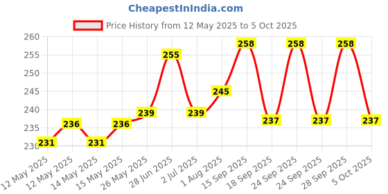 flipkart.com HomeStore-YEP For Canon ImageCLASS MF241d Multi-function Monochrome Laser Zebra Print Printer Cover Price History Graph from 12 May 2025 to 5 Oct 2025