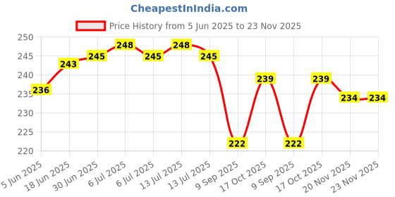 flipkart.com HomeStore-YEP For Canon Laser imageCLASS MF4880dw Wireless Monochrome Blue Flower Printer Cover Price History Graph from 5 Jun 2025 to 23 Nov 2025