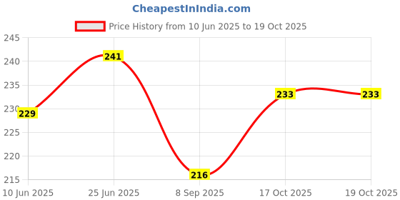 flipkart.com HomeStore-YEP For Canon Laser imageCLASS MF4880dw Wireless Monochrome Green Flower Printer Cover Price History Graph from 10 Jun 2025 to 19 Oct 2025