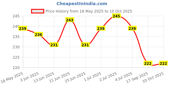 flipkart.com HomeStore-YEP For Canon Laser imageCLASS MF4880dw Wireless Monochrome Zebra Print Printer Cover Price History Graph from 18 May 2025 to 9 Oct 2025