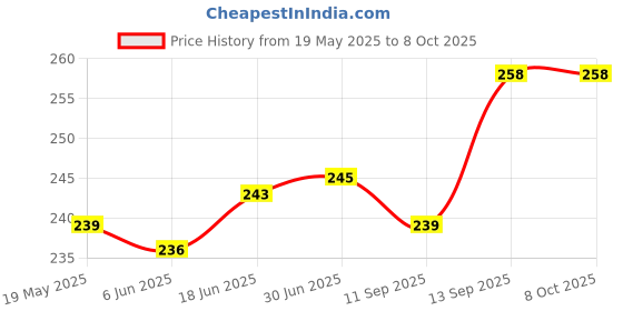 flipkart.com HomeStore-YEP For Canon MF4820d Image Class All-in-One Laser Black Color Printer Cover Price History Graph from 19 May 2025 to 8 Oct 2025
