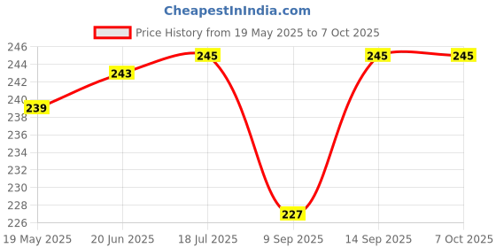 flipkart.com HomeStore-YEP For Canon MF4820d Image Class All-in-One Laser Multicolor Printer Cover Price History Graph from 19 May 2025 to 6 Oct 2025
