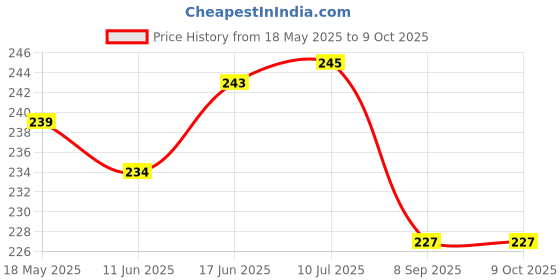 flipkart.com HomeStore-YEP For Canon MF4820d Image Class All-in-One Laser Printer Cover Price History Graph from 18 May 2025 to 8 Oct 2025