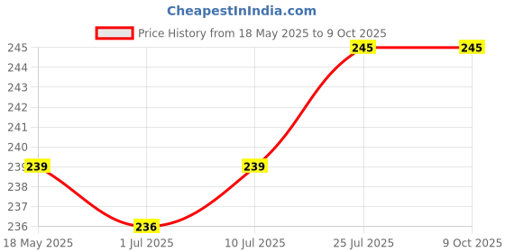 flipkart.com HomeStore-YEP For Canon Pixma E4270 / E4570 All-in-One Ink Efficient Printer Green Printer Cover Price History Graph from 18 May 2025 to 8 Oct 2025