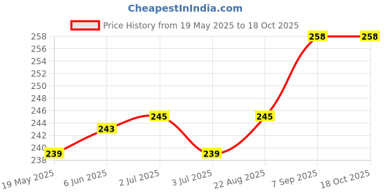 flipkart.com HomeStore-YEP For Epson EcoTank L3260 A4 Wi-Fi All-in-One Ink Tank Printer Cover Price History Graph from 19 May 2025 to 18 Oct 2025