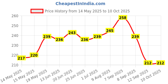 flipkart.com HomeStore-YEP For Epson L130 Single-Function Ink Tank Printer Cover Price History Graph from 14 May 2025 to 10 Oct 2025