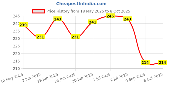 flipkart.com HomeStore-YEP For Epson L3252 / L3250 / L3210 All-in-One Zebra Print Printer Cover Price History Graph from 18 May 2025 to 7 Oct 2025