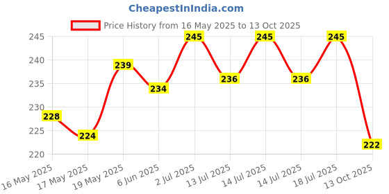 flipkart.com HomeStore-YEP for Epson L5190 / L5290 Wi-Fi All-in-One Ink Tank Printer Cover Price History Graph from 16 May 2025 to 13 Oct 2025