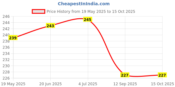 flipkart.com HomeStore-YEP For HP 2778/2723 All-in-One Ink Advantage Wireless Colour Printer Printer Cover Price History Graph from 19 May 2025 to 14 Oct 2025