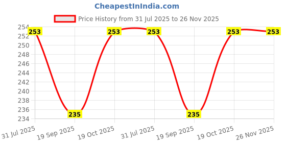 flipkart.com HomeStore-YEP For HP Colour Laser 150nw Wireless Color Laser Printer Cover Price History Graph from 31 Jul 2025 to 26 Nov 2025