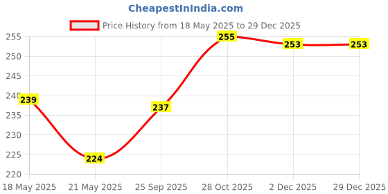 flipkart.com HomeStore-YEP for HP Laser MFP 1188nw Blue Printer Cover Price History Graph from 18 May 2025 to 29 Dec 2025