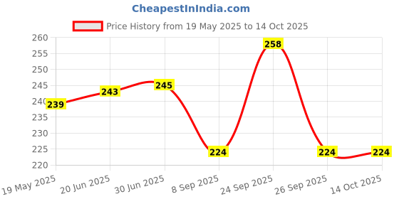 flipkart.com HomeStore-YEP for HP Laser MFP 1188nw Printer Cover Price History Graph from 19 May 2025 to 14 Oct 2025