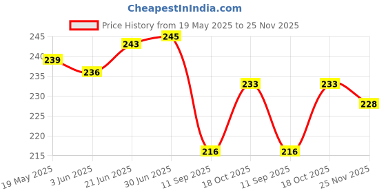 flipkart.com HomeStore-YEP for HP Laserjet 1008 a / 1008w Monochrome Printer Printer Cover Price History Graph from 19 May 2025 to 25 Nov 2025