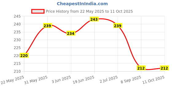 flipkart.com HomeStore-YEP for HP Laserjet P1108 Single Function Monochrome Laser Printer Cover Price History Graph from 22 May 2025 to 11 Oct 2025