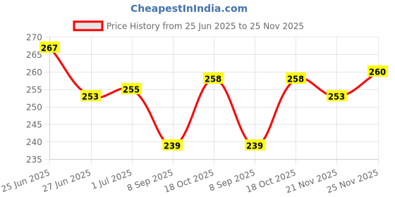 flipkart.com HomeStore-YEP For HP LaserJet Pro MFP 4101 fdne Printer Printer Cover Price History Graph from 25 Jun 2025 to 25 Nov 2025