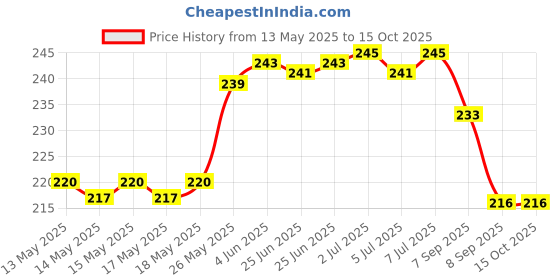 flipkart.com HomeStore-YEP For HP Laserjet Pro Multifunction M1136 Zebra Print Printer Cover Price History Graph from 13 May 2025 to 14 Oct 2025