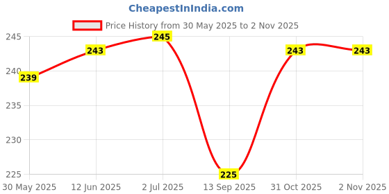 flipkart.com HomeStore-YEP for HP Laserjet Tank 1005w Printer Cover Price History Graph from 30 May 2025 to 1 Nov 2025