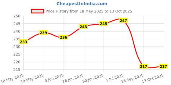 flipkart.com HomeStore-YEP For HP MFP 136w Multi-Function Black Printer Cover Price History Graph from 18 May 2025 to 13 Oct 2025