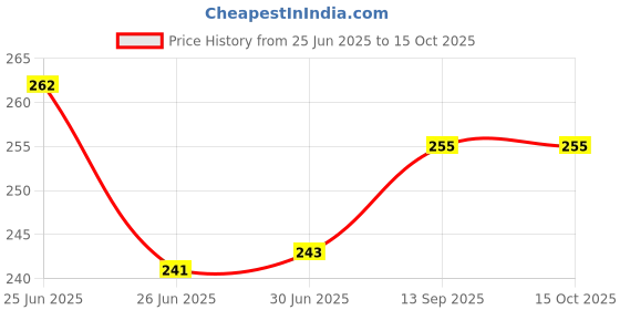 flipkart.com HomeStore-YEP For HP MFP 138fnw All-in-One Laser Printer Blue Printer Cover Price History Graph from 25 Jun 2025 to 15 Oct 2025