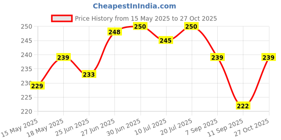 flipkart.com HomeStore-YEP For HP MFP 138fnw All-in-One Laser Printer Multicolor Printer Cover Price History Graph from 15 May 2025 to 27 Oct 2025