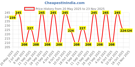 flipkart.com HomeStore-YEP For HP Neverstop Laser MFP 1200w Blue Flower Printer Cover Price History Graph from 20 May 2025 to 23 Nov 2025