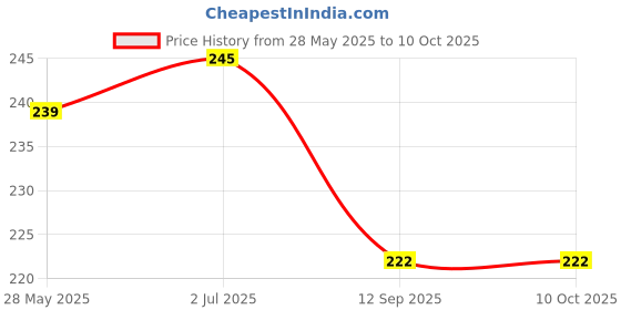 flipkart.com HomeStore-YEP For HP Neverstop Laser MFP 1200w Printer Cover Price History Graph from 28 May 2025 to 10 Oct 2025
