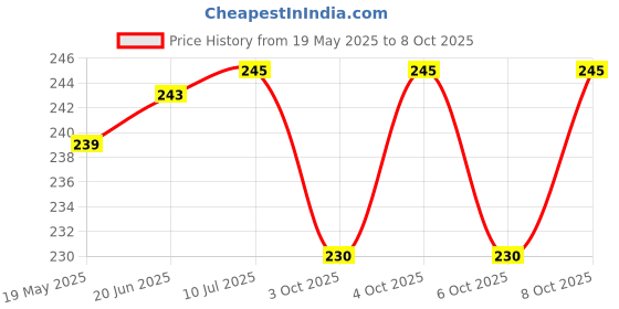 flipkart.com HomeStore-YEP For HP ScanJet Pro 3000 s3 Sheet-Feed Scanner Printer Cover Price History Graph from 19 May 2025 to 8 Oct 2025