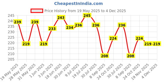flipkart.com HomeStore-YEP For HP Smart Tank 210 printer Printer Cover Price History Graph from 19 May 2025 to 4 Dec 2025
