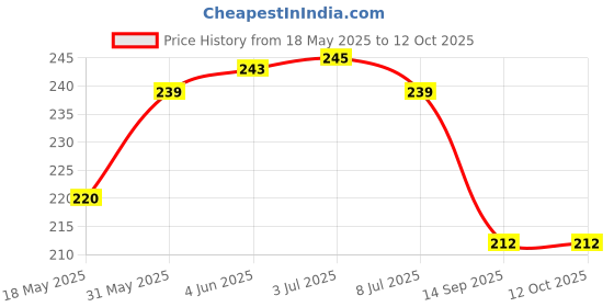 flipkart.com HomeStore-YEP for HP Smart Tank 580 All-in-one WiFi Colour Multichips Printer Cover Price History Graph from 18 May 2025 to 11 Oct 2025