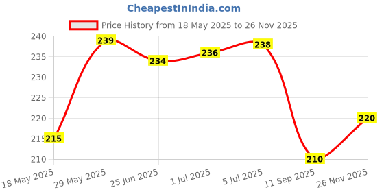 flipkart.com HomeStore-YEP for HP Smart Tank 585 All-in-one WiFi Colour Printer Cover Price History Graph from 18 May 2025 to 26 Nov 2025
