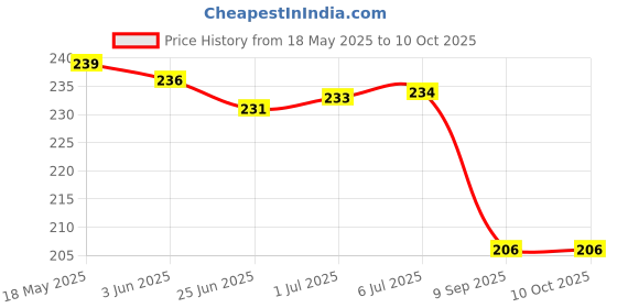 flipkart.com HomeStore-YEP for HP Smart Tank 750 Multi Function Printer Cover Price History Graph from 18 May 2025 to 10 Oct 2025