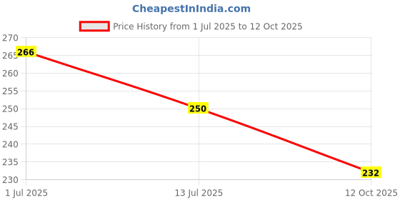 flipkart.com homestore-yep Front Loading Washing Machine Cover homestore-yep Price History Graph from 1 Jul 2025 to 12 Oct 2025
