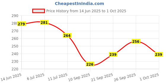 flipkart.com homestore-yep Front Loading Washing Machine Cover homestore-yep Price History Graph from 14 Jun 2025 to 1 Oct 2025