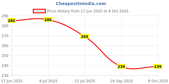 flipkart.com homestore-yep Front Loading Washing Machine Cover homestore-yep Price History Graph from 17 Jun 2025 to 8 Oct 2025