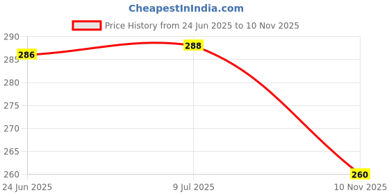 flipkart.com homestore-yep Front Loading Washing Machine Cover homestore-yep Price History Graph from 24 Jun 2025 to 10 Nov 2025