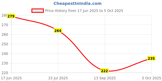 flipkart.com homestore-yep Front Loading Washing MachineCover homestore-yep Price History Graph from 17 Jun 2025 to 5 Oct 2025