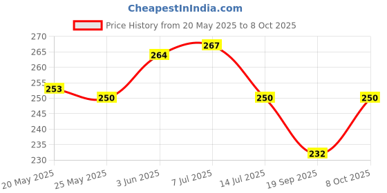 flipkart.com homestore-yep Front Loading Washing MachineCover homestore-yep Price History Graph from 20 May 2025 to 8 Oct 2025