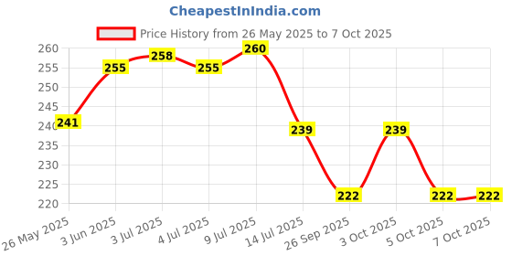 flipkart.com homestore-yep Front Loading Washing MachineCover homestore-yep Price History Graph from 26 May 2025 to 7 Oct 2025