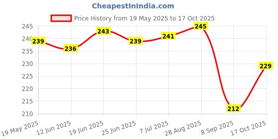 flipkart.com HomeStore-YEP HP Laserjet M1020 Plus Printer Cover Printer Cover Price History Graph from 19 May 2025 to 17 Oct 2025