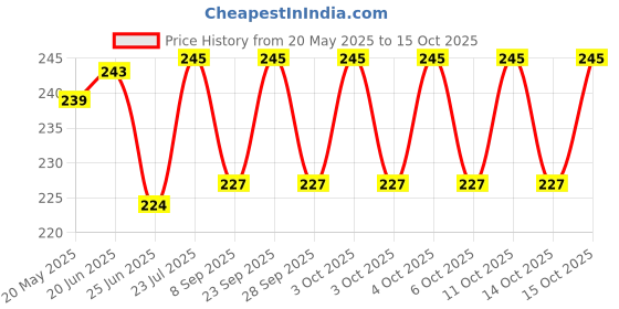 flipkart.com HomeStore-YEP HP Laserjet Pro MFP M126nw Zebra Print Printer Cover Price History Graph from 20 May 2025 to 15 Oct 2025