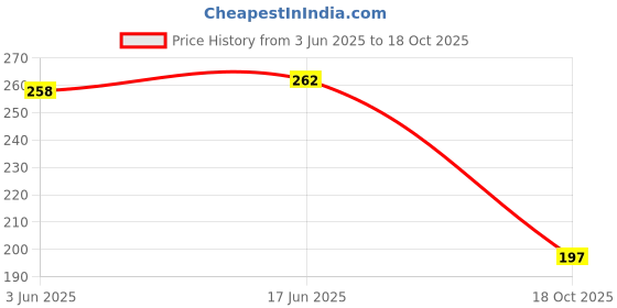 flipkart.com homestore-yep Microfiber Door Mat homestore-yep Price History Graph from 3 Jun 2025 to 18 Oct 2025